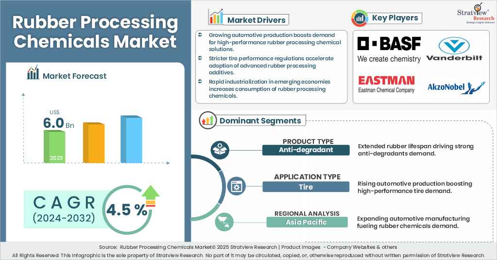 rubber processing chemicals market insights